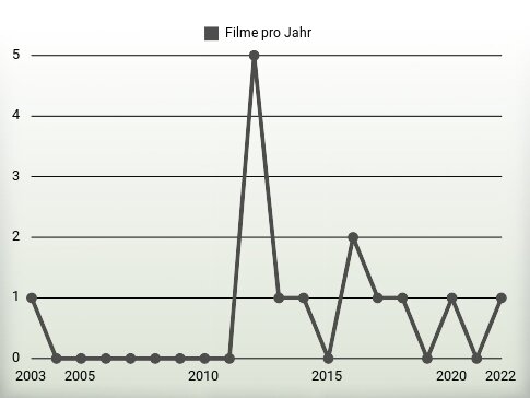 Filme pro Jahr