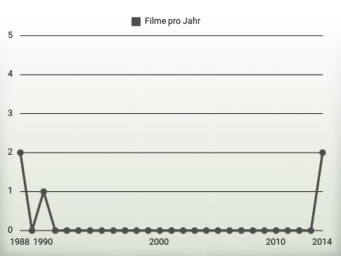 Filme pro Jahr