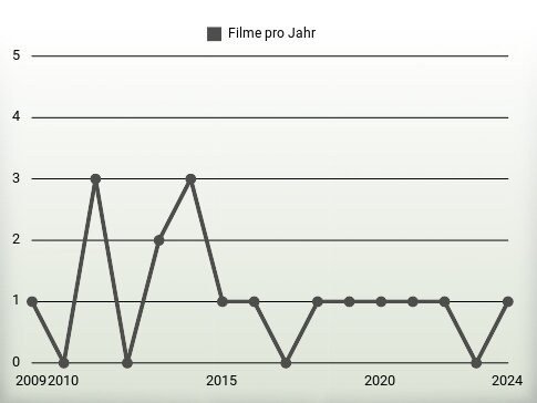 Filme pro Jahr