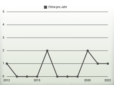 Filme pro Jahr