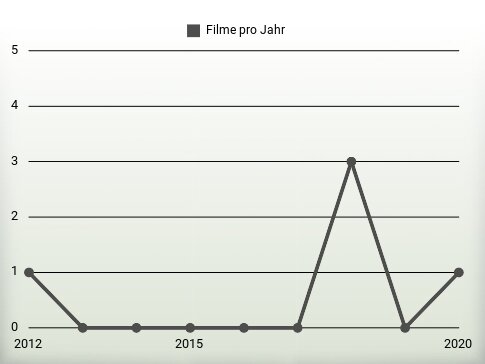 Filme pro Jahr