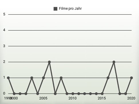 Filme pro Jahr