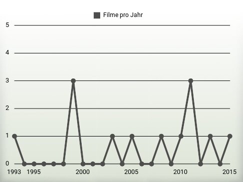 Filme pro Jahr