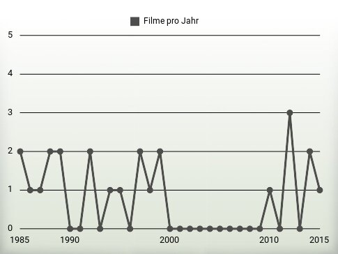 Filme pro Jahr