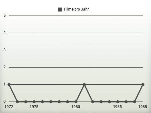 Filme pro Jahr