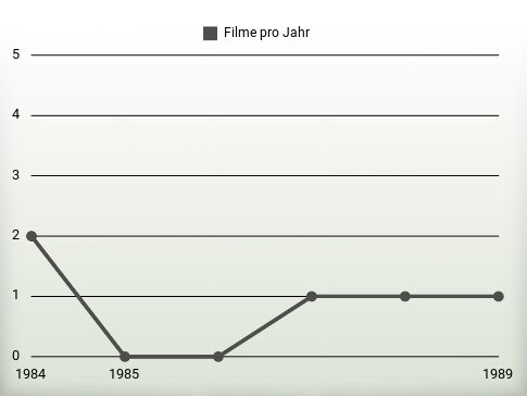 Filme pro Jahr