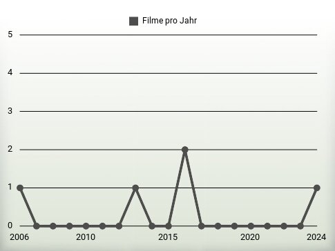 Filme pro Jahr