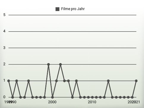 Filme pro Jahr