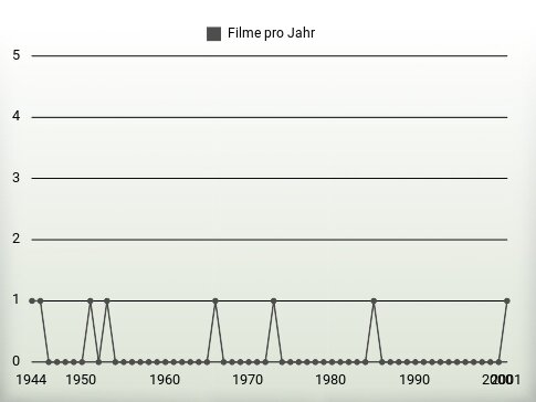 Filme pro Jahr