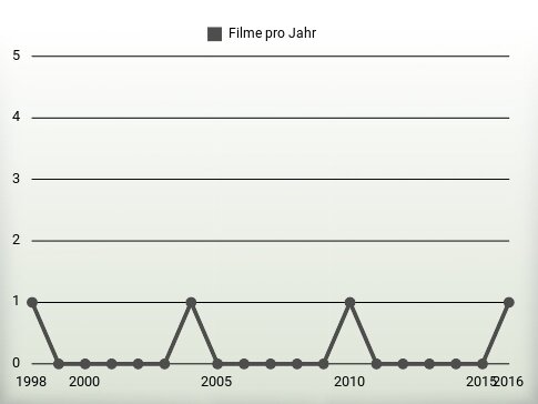 Filme pro Jahr