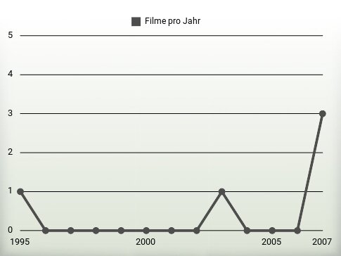 Filme pro Jahr