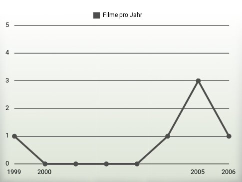 Filme pro Jahr