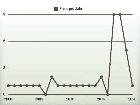 Filme pro Jahr