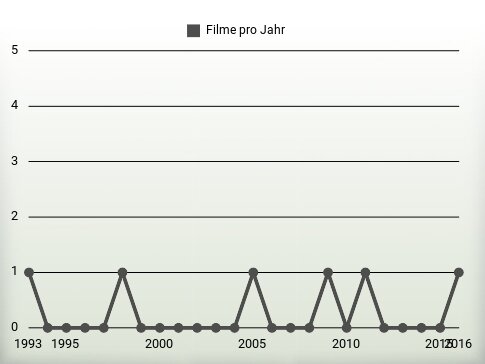 Filme pro Jahr