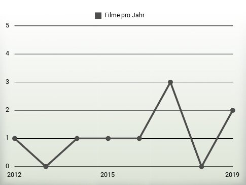 Filme pro Jahr