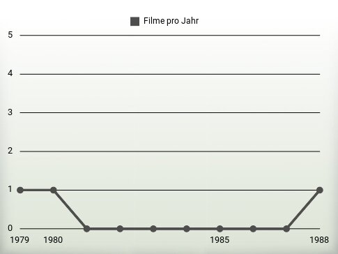 Filme pro Jahr