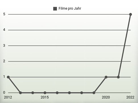 Filme pro Jahr