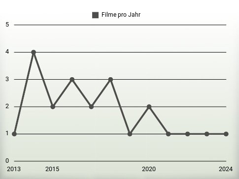 Filme pro Jahr