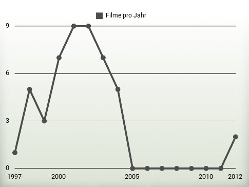 Filme pro Jahr