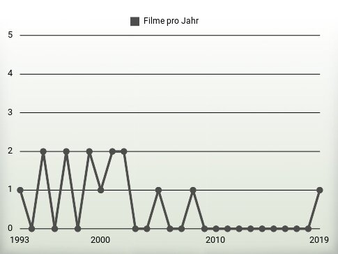 Filme pro Jahr