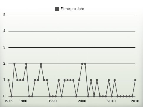 Filme pro Jahr