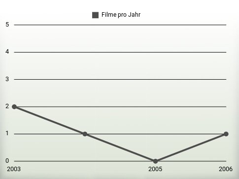 Filme pro Jahr