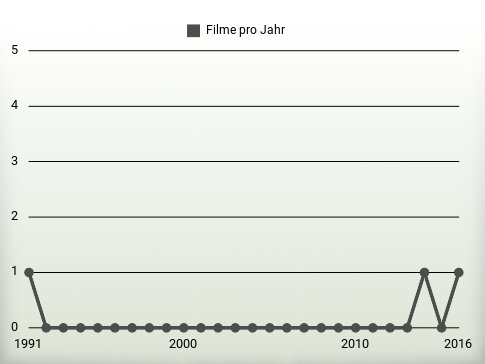 Filme pro Jahr