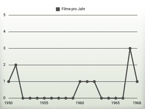 Filme pro Jahr