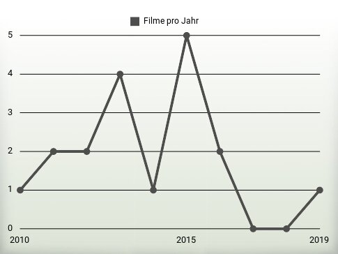 Filme pro Jahr