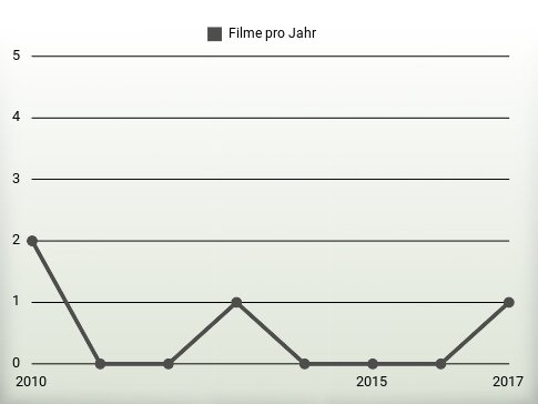 Filme pro Jahr