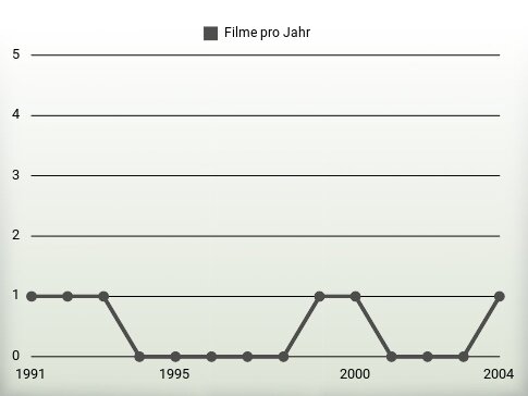 Filme pro Jahr