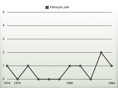 Filme pro Jahr