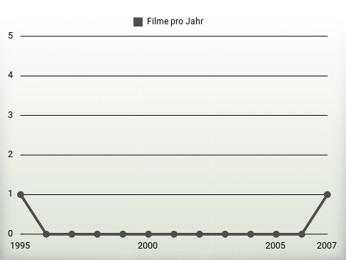 Filme pro Jahr