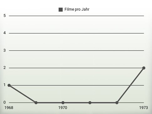 Filme pro Jahr