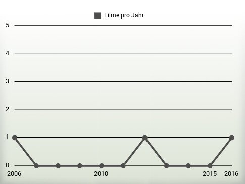 Filme pro Jahr