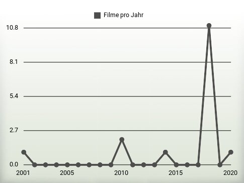 Filme pro Jahr