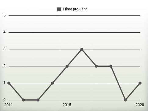 Filme pro Jahr