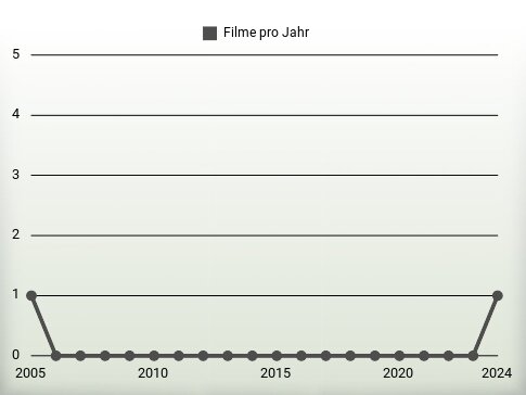Filme pro Jahr