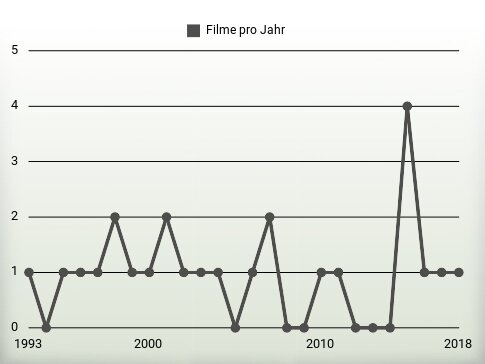 Filme pro Jahr