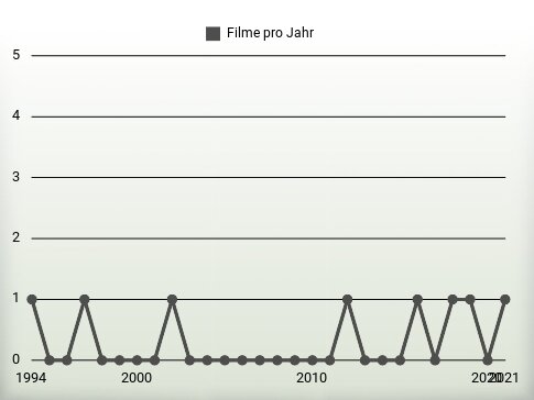 Filme pro Jahr