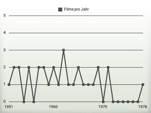 Filme pro Jahr