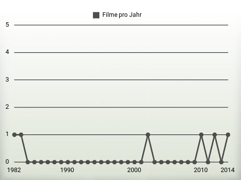 Filme pro Jahr