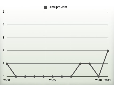 Filme pro Jahr