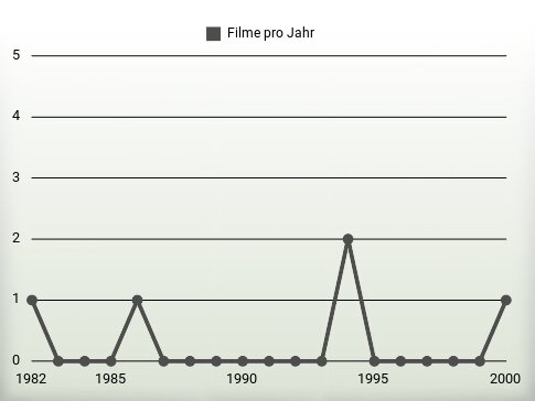 Filme pro Jahr