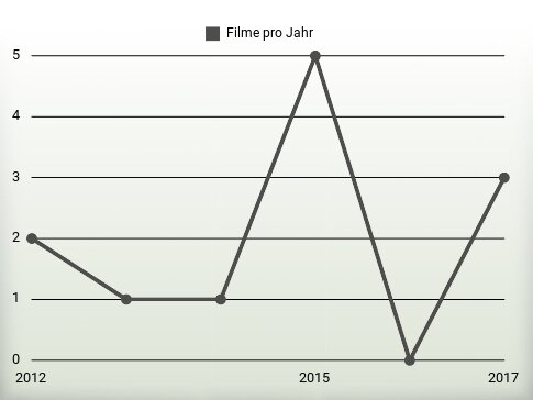 Filme pro Jahr