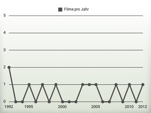 Filme pro Jahr