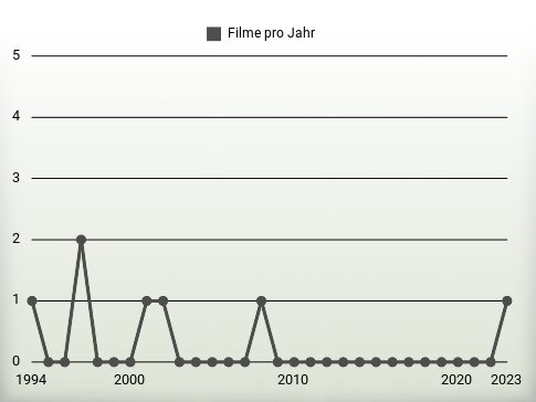 Filme pro Jahr