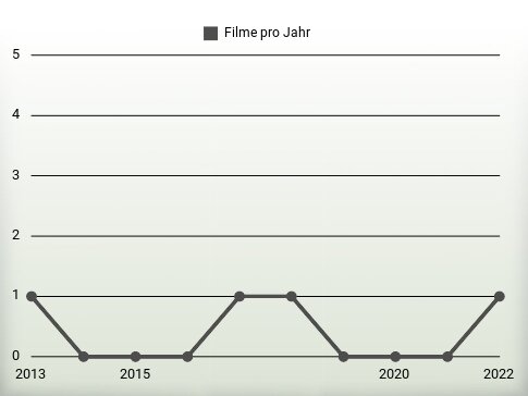 Filme pro Jahr