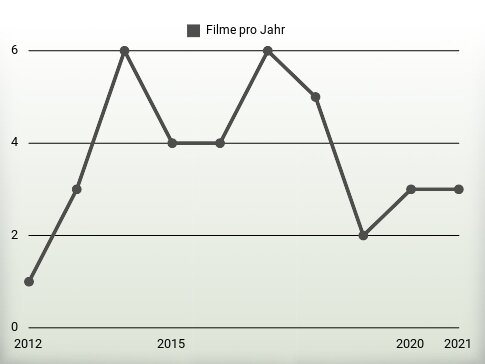 Filme pro Jahr