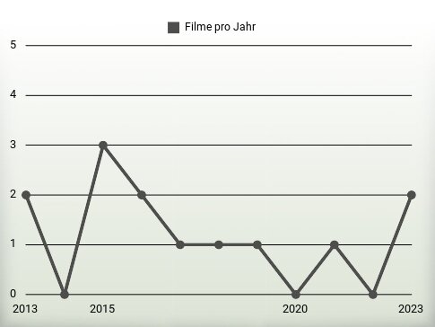 Filme pro Jahr